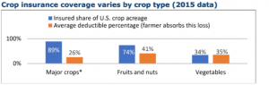 Graph displaying how crop insurance coverage varies by crop type