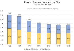 Graph looking at the Erosion Rate on Cropland, by Year