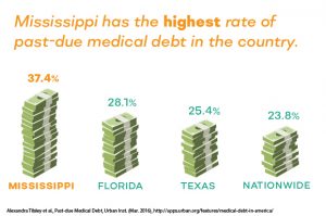 illustration of stacks of money showing the Mississippi has the highest rate of past-due medical debt in the country