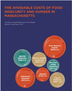 The avoidable costs of food insecurity and hunger in massachusetts