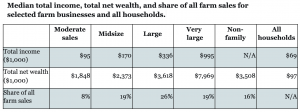 Table looking at median total income, total net wealth, and share of all farm sales for selected farm businesses and all households