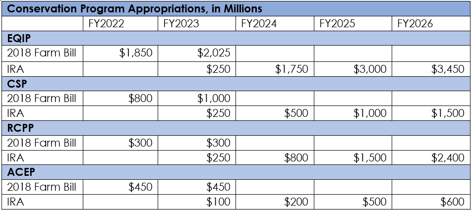 Table of Conservation Program Appropriations, in Millions